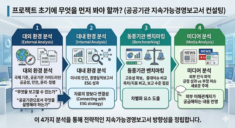 공공기관 지속가능경영보고서 컨설팅 초기 분석 4단계 - 대외 환경, 대내 환경, 동종기관 벤a치마킹, 미디어 분석