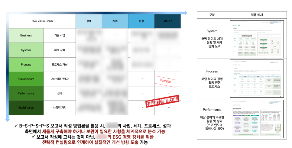 한국ESG연구원의 보고서 작성 방법론 <B-S-P-S-P-S 원고 작성 로직>