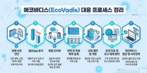 한국ESG연구원의 에코바디스 컨설팅 프로세스