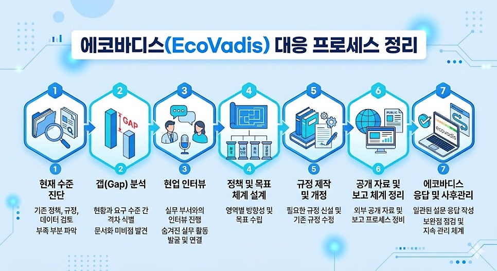 한국ESG연구원의 에코바디스 컨설팅 프로세스