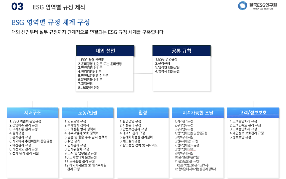 에코바디스 영역별 규정 구성도